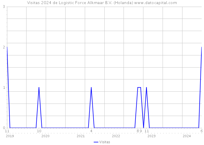 Visitas 2024 de Logistic Force Alkmaar B.V. (Holanda) 