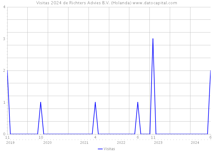 Visitas 2024 de Richters Advies B.V. (Holanda) 