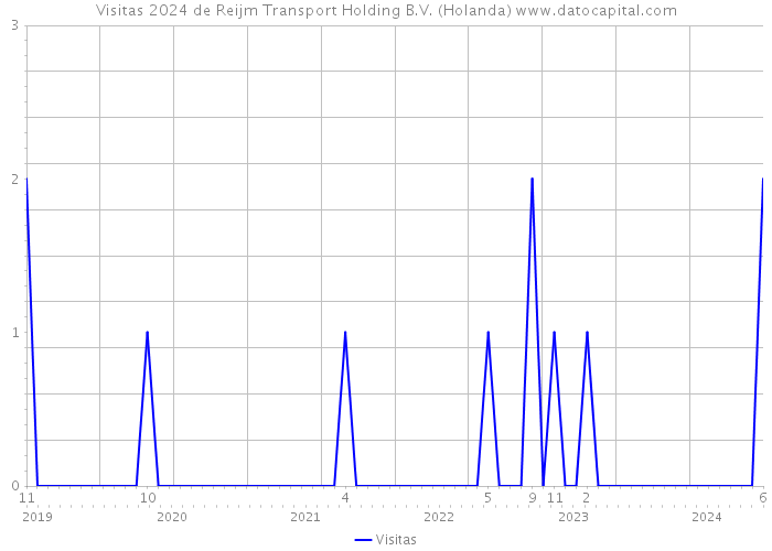 Visitas 2024 de Reijm Transport Holding B.V. (Holanda) 