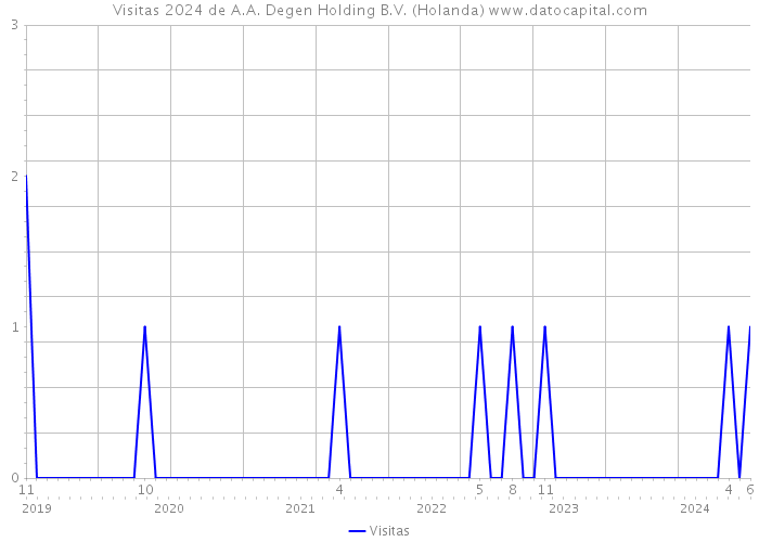 Visitas 2024 de A.A. Degen Holding B.V. (Holanda) 