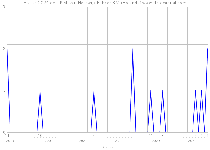 Visitas 2024 de P.P.M. van Heeswijk Beheer B.V. (Holanda) 