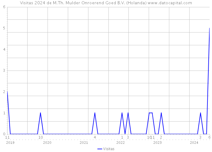 Visitas 2024 de M.Th. Mulder Onroerend Goed B.V. (Holanda) 