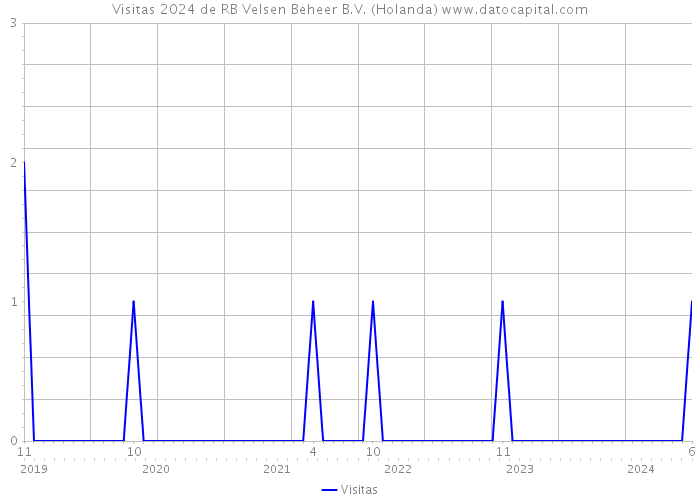 Visitas 2024 de RB Velsen Beheer B.V. (Holanda) 