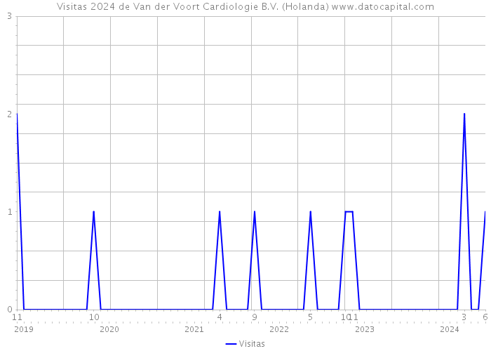 Visitas 2024 de Van der Voort Cardiologie B.V. (Holanda) 