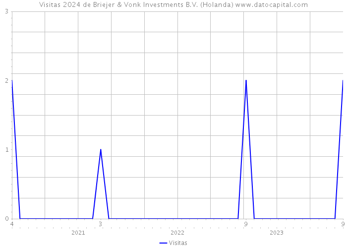 Visitas 2024 de Briejer & Vonk Investments B.V. (Holanda) 