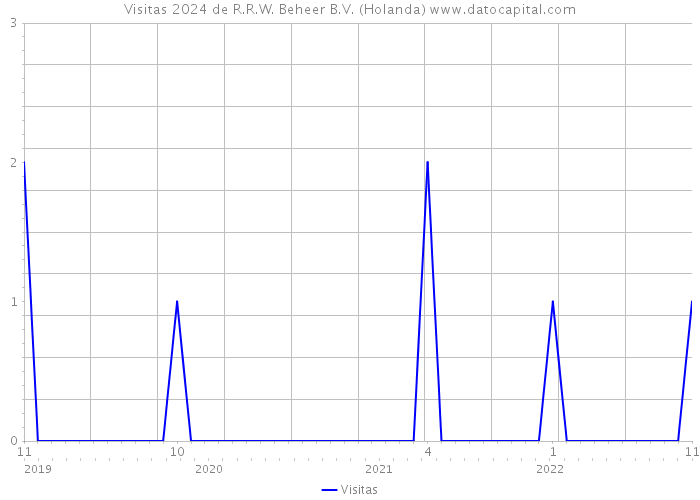 Visitas 2024 de R.R.W. Beheer B.V. (Holanda) 