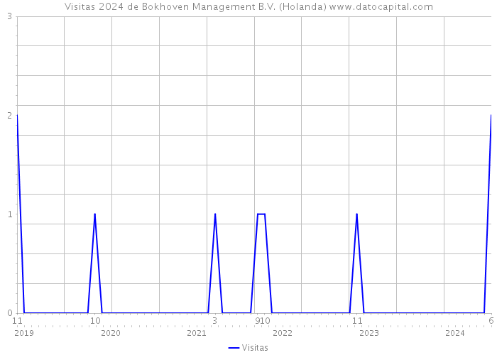 Visitas 2024 de Bokhoven Management B.V. (Holanda) 