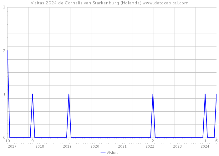 Visitas 2024 de Cornelis van Starkenburg (Holanda) 