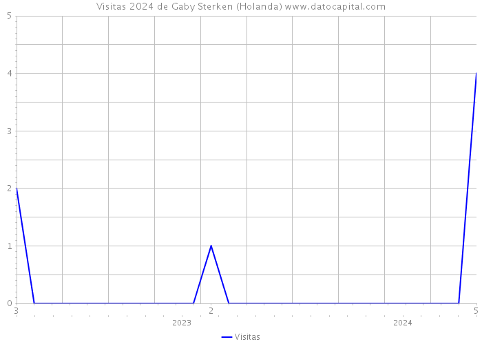 Visitas 2024 de Gaby Sterken (Holanda) 