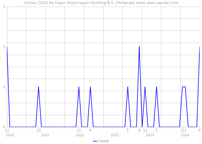 Visitas 2024 de Klaas Verploegen Holding B.V. (Holanda) 