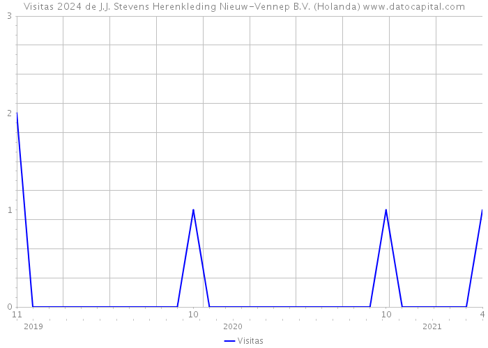 Visitas 2024 de J.J. Stevens Herenkleding Nieuw-Vennep B.V. (Holanda) 