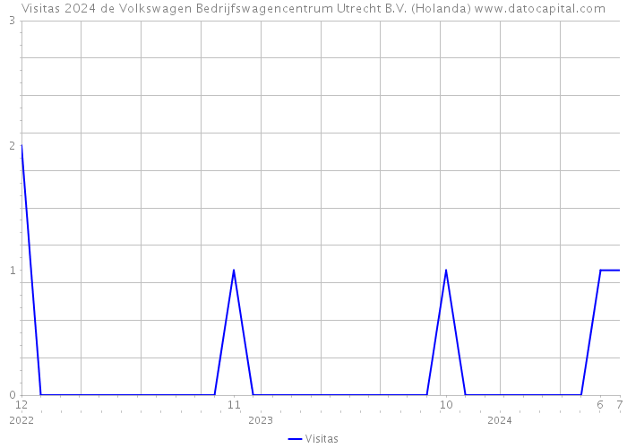 Visitas 2024 de Volkswagen Bedrijfswagencentrum Utrecht B.V. (Holanda) 