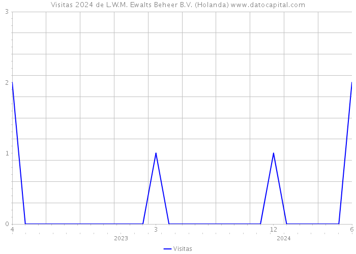 Visitas 2024 de L.W.M. Ewalts Beheer B.V. (Holanda) 