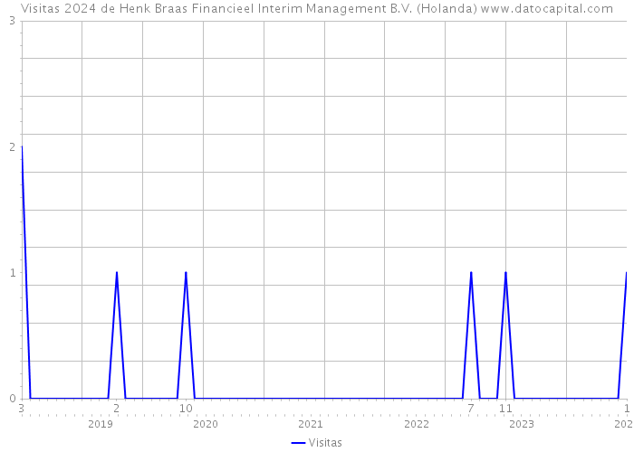 Visitas 2024 de Henk Braas Financieel Interim Management B.V. (Holanda) 