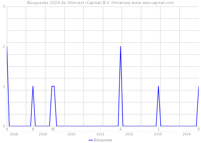 Búsquedas 2024 de Oilinvest (Capital) B.V. (Holanda) 