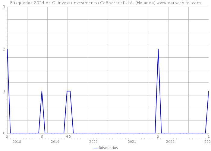 Búsquedas 2024 de Oilinvest (Investments) Coöperatief U.A. (Holanda) 