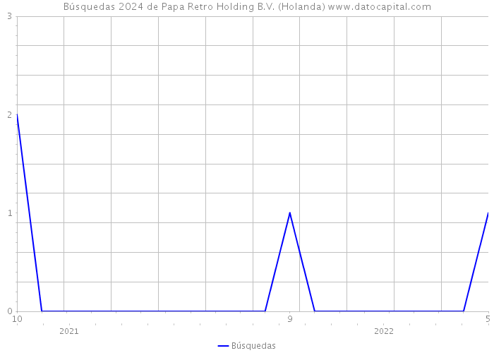 Búsquedas 2024 de Papa Retro Holding B.V. (Holanda) 