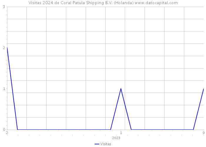 Visitas 2024 de Coral Patula Shipping B.V. (Holanda) 