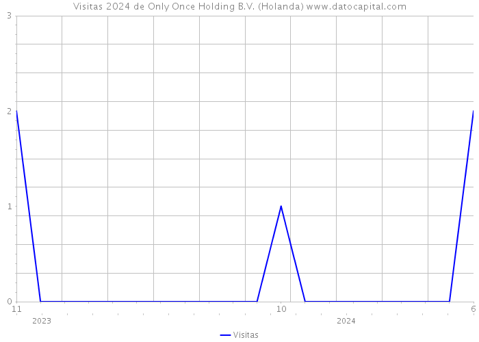 Visitas 2024 de Only Once Holding B.V. (Holanda) 