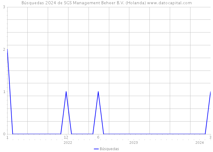 Búsquedas 2024 de SGS Management Beheer B.V. (Holanda) 