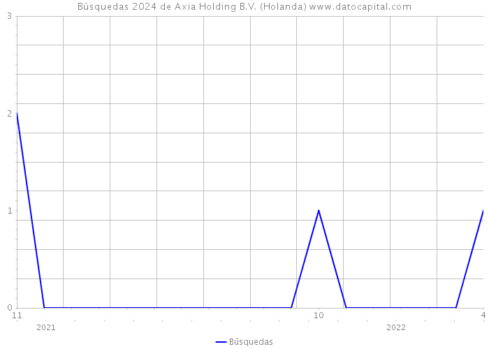 Búsquedas 2024 de Axia Holding B.V. (Holanda) 