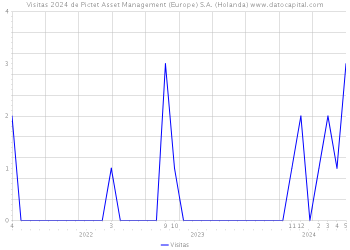 Visitas 2024 de Pictet Asset Management (Europe) S.A. (Holanda) 