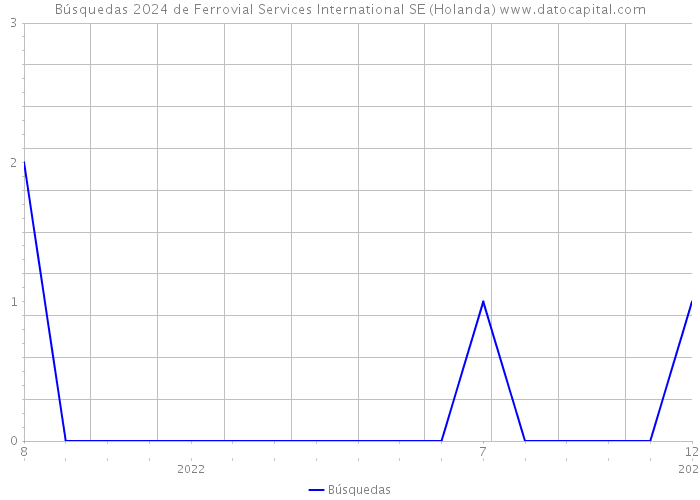 Búsquedas 2024 de Ferrovial Services International SE (Holanda) 