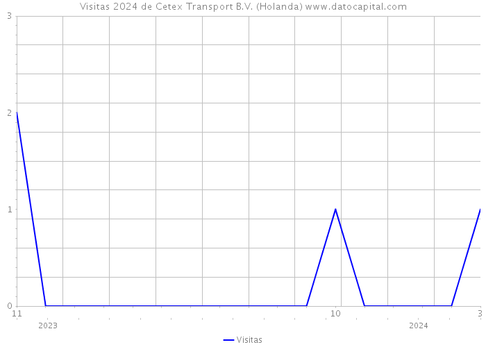 Visitas 2024 de Cetex Transport B.V. (Holanda) 