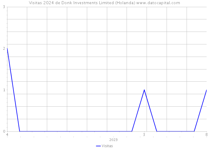 Visitas 2024 de Donk Investments Limited (Holanda) 