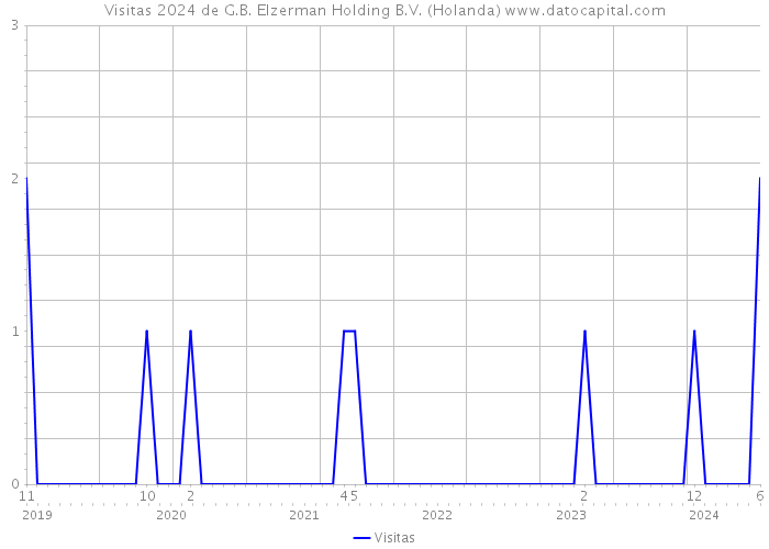 Visitas 2024 de G.B. Elzerman Holding B.V. (Holanda) 