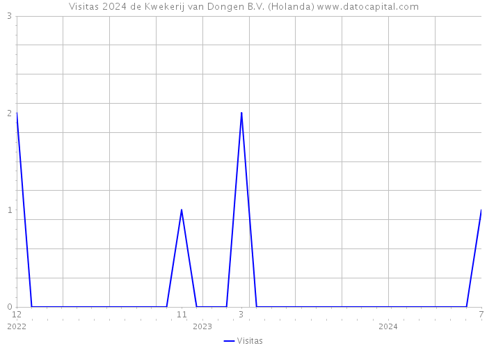 Visitas 2024 de Kwekerij van Dongen B.V. (Holanda) 