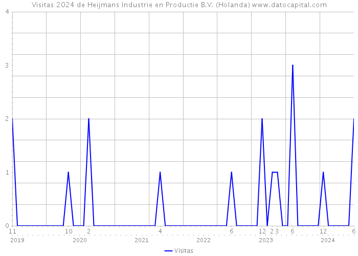 Visitas 2024 de Heijmans Industrie en Productie B.V. (Holanda) 