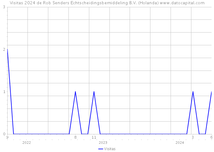 Visitas 2024 de Rob Senders Echtscheidingsbemiddeling B.V. (Holanda) 