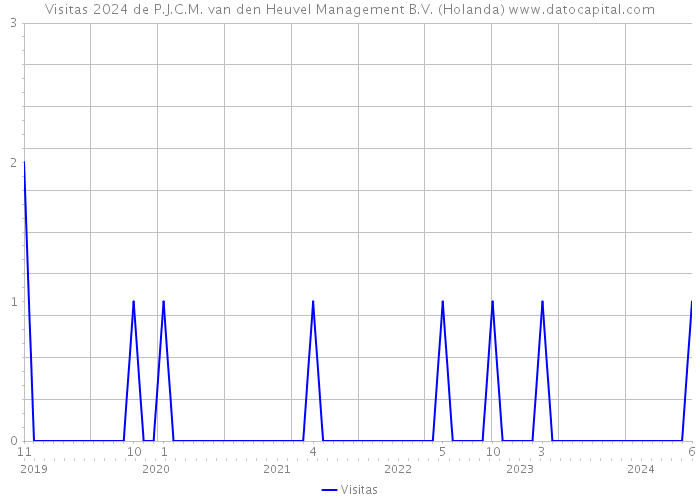 Visitas 2024 de P.J.C.M. van den Heuvel Management B.V. (Holanda) 