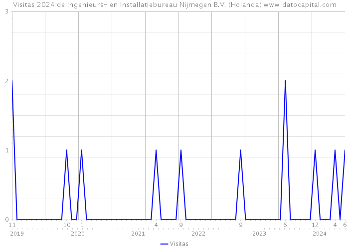 Visitas 2024 de Ingenieurs- en Installatiebureau Nijmegen B.V. (Holanda) 