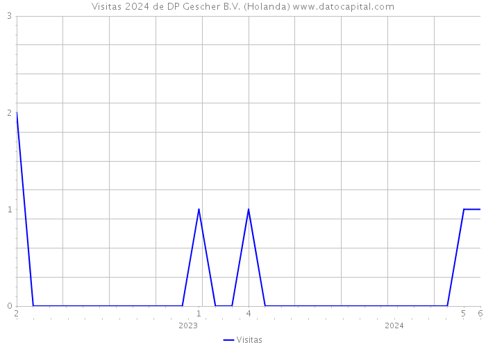 Visitas 2024 de DP Gescher B.V. (Holanda) 