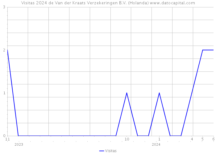 Visitas 2024 de Van der Kraats Verzekeringen B.V. (Holanda) 