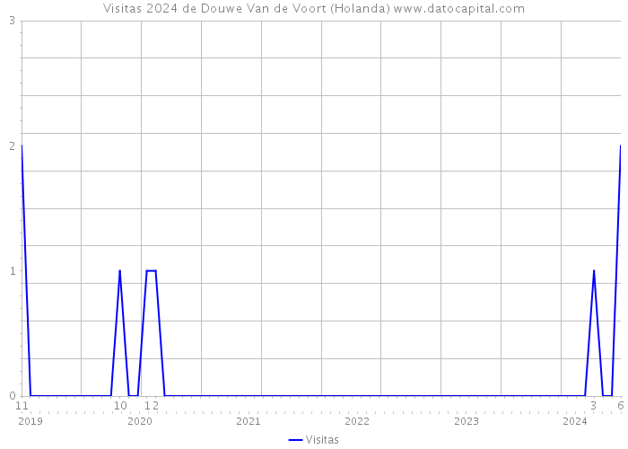 Visitas 2024 de Douwe Van de Voort (Holanda) 