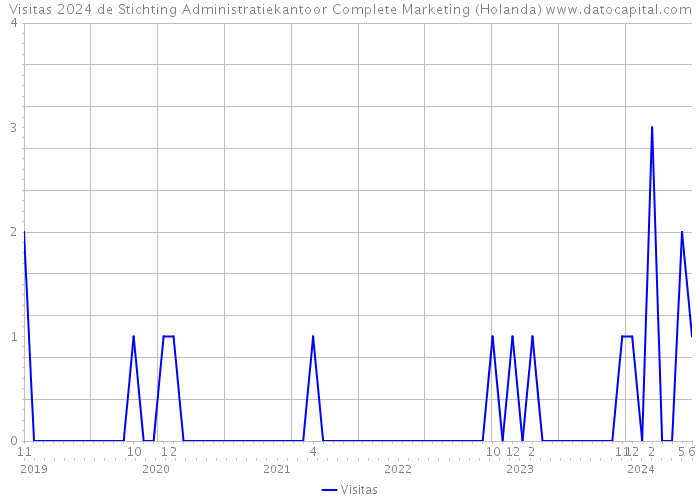 Visitas 2024 de Stichting Administratiekantoor Complete Marketing (Holanda) 
