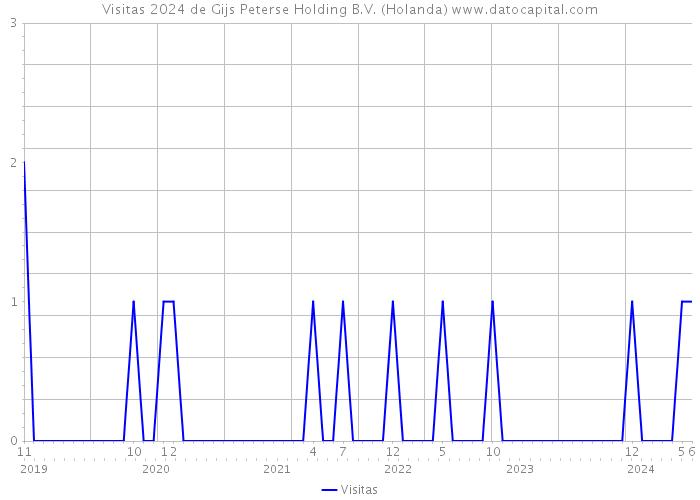 Visitas 2024 de Gijs Peterse Holding B.V. (Holanda) 