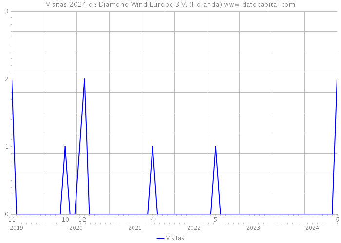 Visitas 2024 de Diamond Wind Europe B.V. (Holanda) 