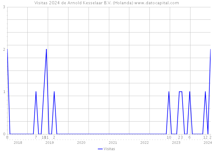 Visitas 2024 de Arnold Kesselaar B.V. (Holanda) 