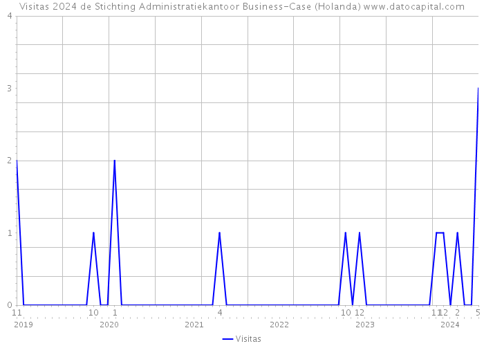Visitas 2024 de Stichting Administratiekantoor Business-Case (Holanda) 