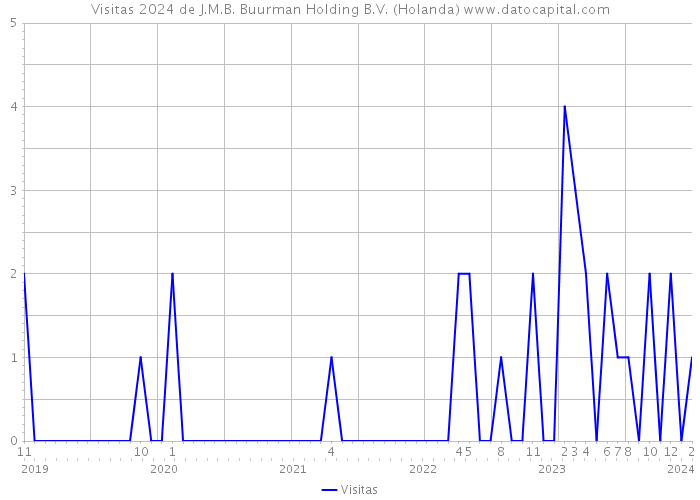 Visitas 2024 de J.M.B. Buurman Holding B.V. (Holanda) 