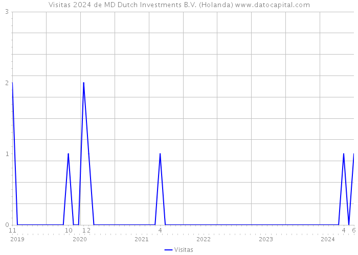 Visitas 2024 de MD Dutch Investments B.V. (Holanda) 