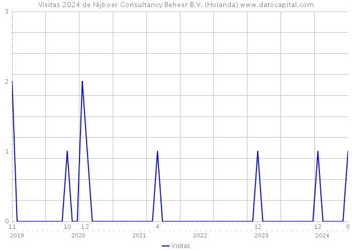 Visitas 2024 de Nijboer Consultancy Beheer B.V. (Holanda) 