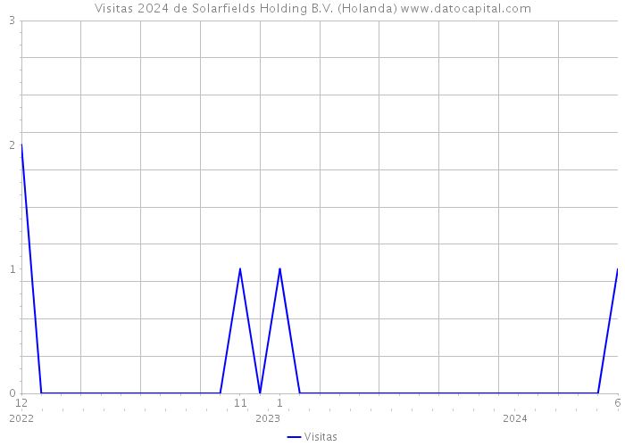 Visitas 2024 de Solarfields Holding B.V. (Holanda) 