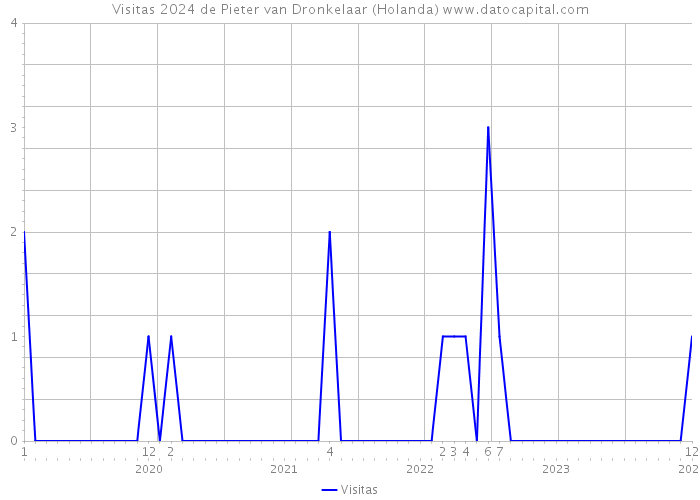 Visitas 2024 de Pieter van Dronkelaar (Holanda) 