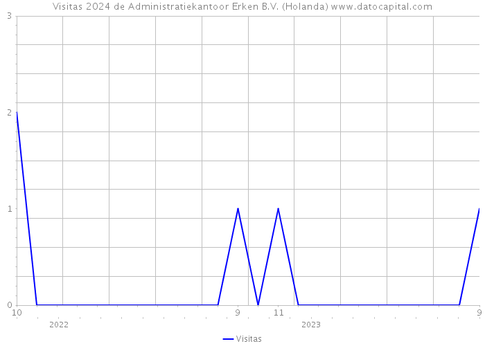 Visitas 2024 de Administratiekantoor Erken B.V. (Holanda) 