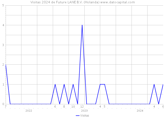 Visitas 2024 de Future LANE B.V. (Holanda) 